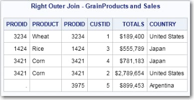 Right Outer Join - GrainProducts and Sales Table
