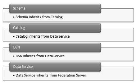 SAS Federation Server Container Object Inheritance