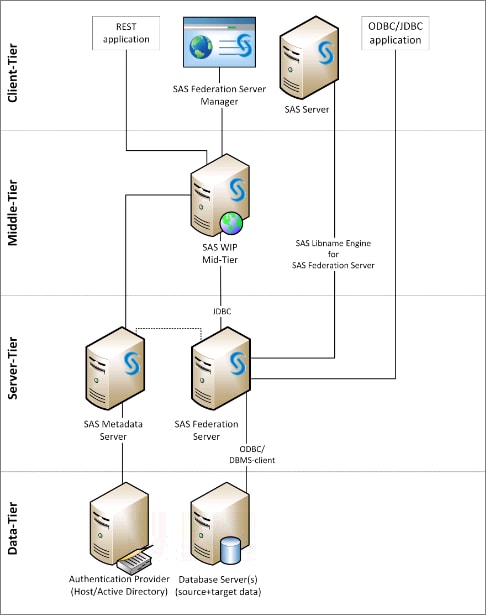 Federation Server Architecture