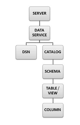 SAS Federation Server Privilege Inheritance