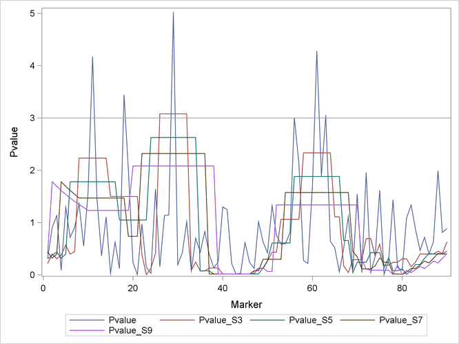 Line Plot of Negative Log p-Values