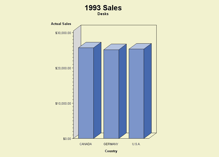 Vertical bar chart of 1993 desk sales in Canada, Germany, and the U.S.A.