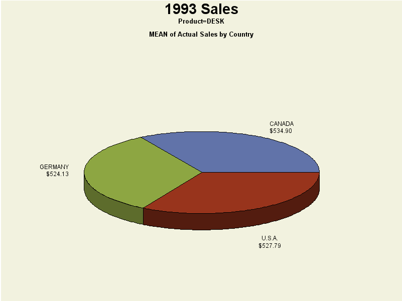 Horizontal bar chart of 1993 desk sales in Canada, Germany, and the U.S.A.