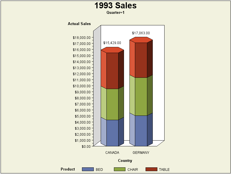 Vertical bar chart of 1993 Q1 sales in Canada and Germany
