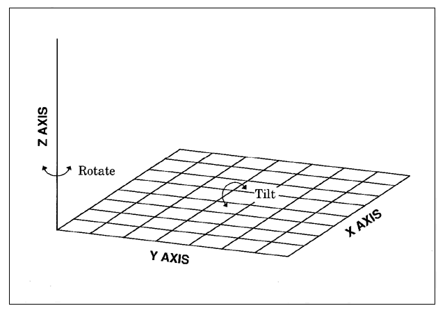 [g3d rotate and tilt diagram]