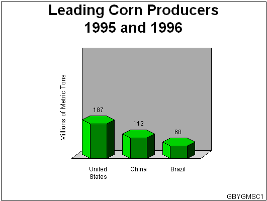 [Output for BY Value Corn]