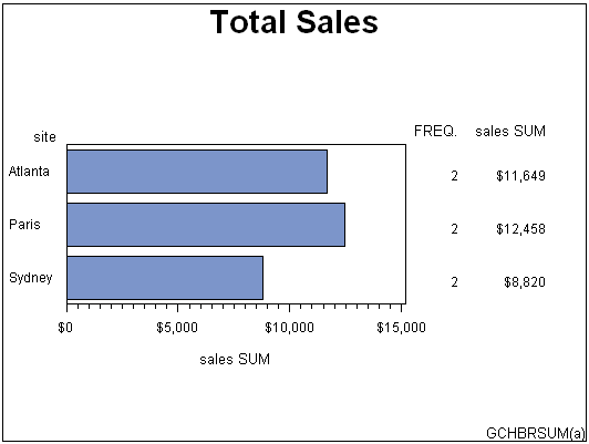 [horizontal bar chart of sales for three sites]
