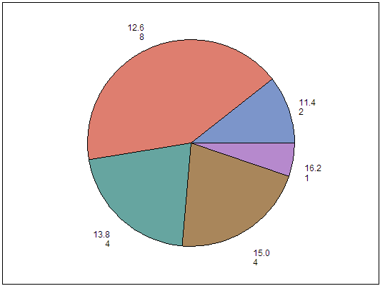 [Pie Chart of SASHELP.CLASS]