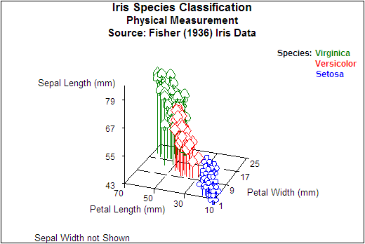  petal width, and sepal length for the flowers of three species of irises 