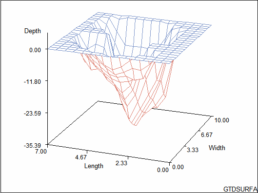 [Surface plot of sashelp.lake data set]