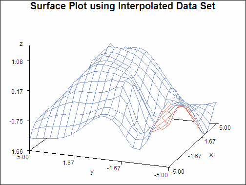 [Surface Plot of Data Set After G3GRID Processing]