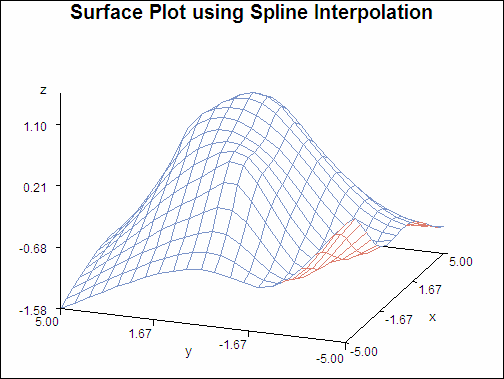 [A Surface Plot Generated After Spline Interpolation]