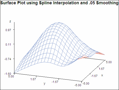 [A Surface Plot Generated After Smoothed Spline Interpolation]