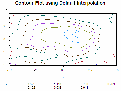 [A Contour Plot Generated After Default Interpolation]