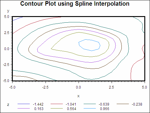 [A Contour Plot Generated After Spline Interpolation]