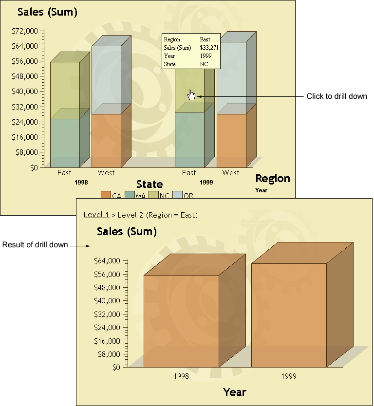 [A drill-down vertical bar chart of 1998 and 1998 regional sales, and the result of clicking the East region bar for 1999]