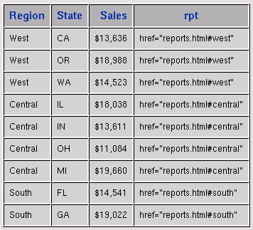 [Values in the REGSALES Data Set]