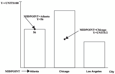 Using the MIDPOINT Variable to Position a Label in a Bar Chart