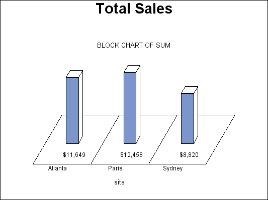 simple block chart of total sales for three sites