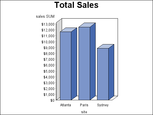 vertical bar chart of sales for three sites