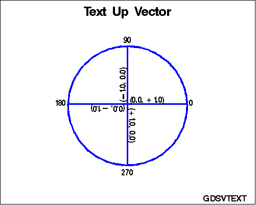 Text Angled with the GSET('TEXUP',...) Function