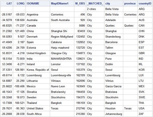 The GEOCODED_CITIES Output Data Set with CITY Method Variables