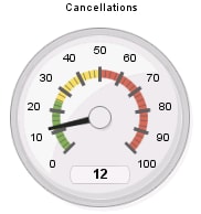 Speedometer with default colors in reverse order