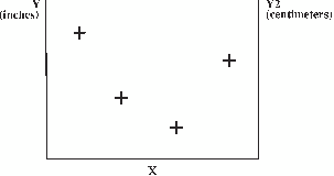 Right Axis with Different Scale of Values