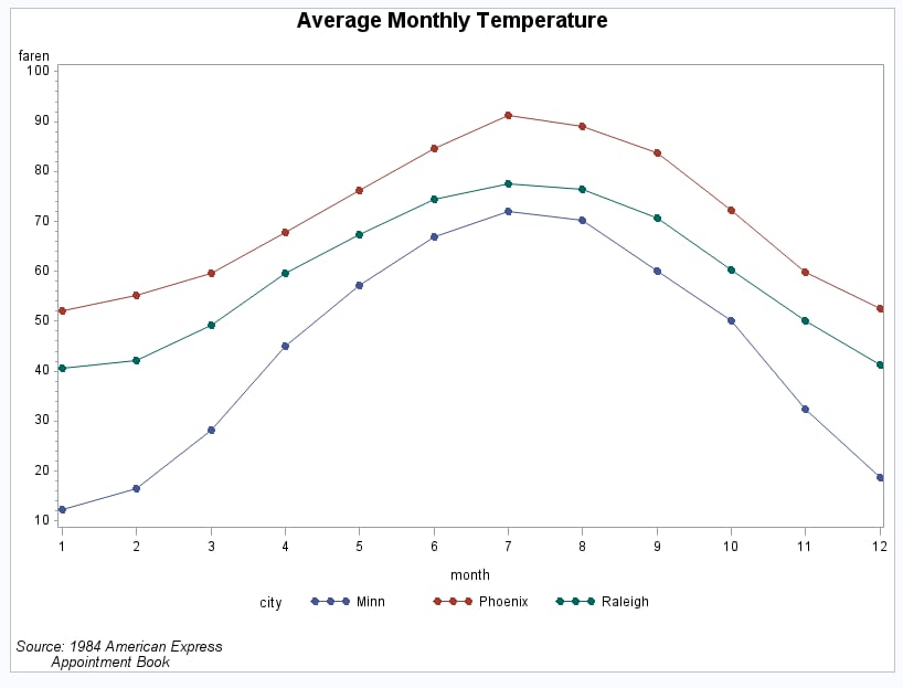 How To Plot A Graph With 3 Variables