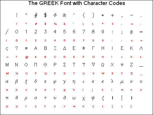 Display of the Greek Font with Character Codes (GFODISFO)