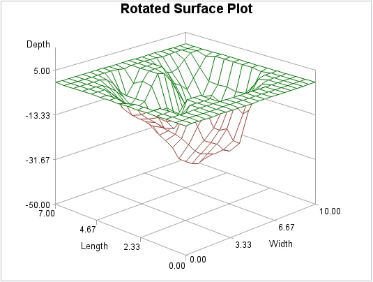 Rotated Surface Plot
