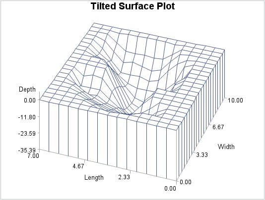 Tilted Surface Plot