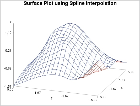 A Surface Plot Generated After Spline Interpolation