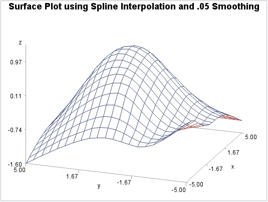 A Surface Plot Generated After Smoothed Spline Interpolation