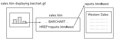 Chart in File sales.htm Linked to a Chart in File reports.htm