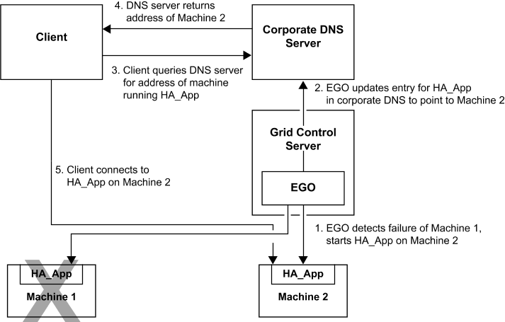 grid in failover state