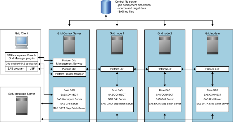illustration of relationship of grid control server, grid nodes, and grid clients