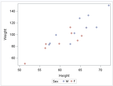 Output for the SGPLOT Procedure