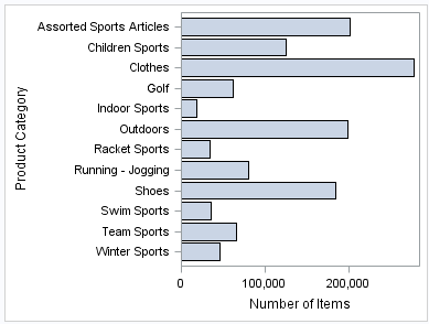 Bar Chart that Shows Cumulative Product Orders