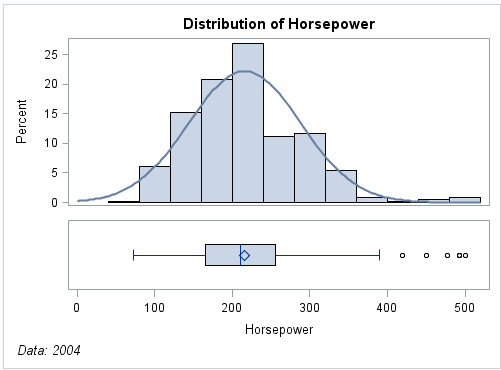 PROC SGDESIGN Output for the Horsepower Distribution Graph