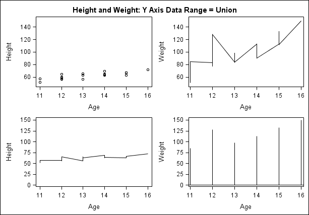 Y axis with a data range of type Union