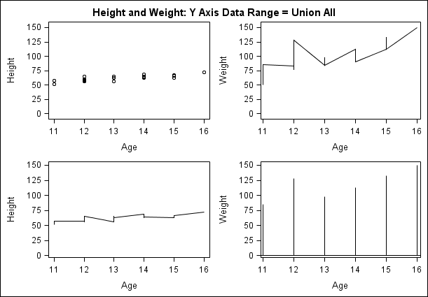 Y axis with a data range of type Data All
