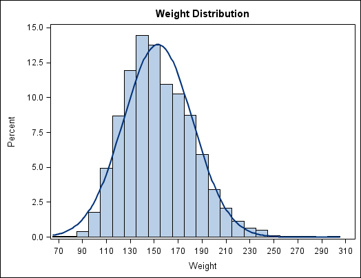 Simple Histogram and Normal Curve