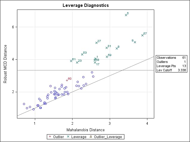 Distance by Distance graph