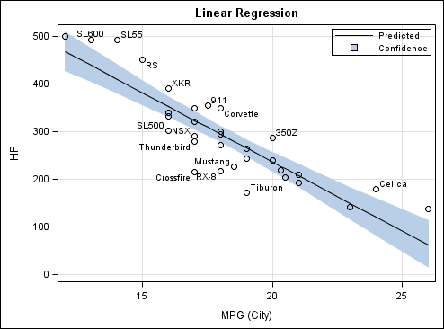 Revised Car Linear Regression Example