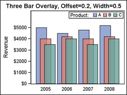 Bar Chart with Overlapping Bars