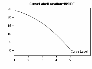 Graph with Curve Label Displayed Inside of the Plot Area