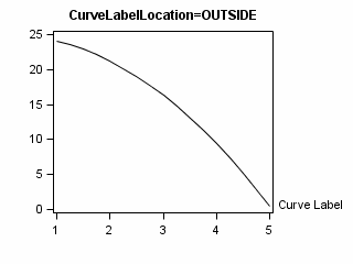Graph with Curve Label Displayed Outside of the Plot Area