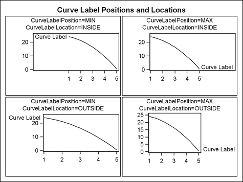 Illustration Showing Different Combinations of Label Locations and Positions