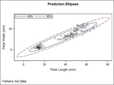 Example Prediction Ellipse